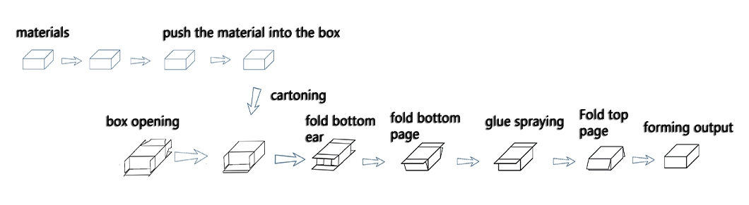 M&aacute;quina autom&aacute;tica de embalagem de caixas de papel&atilde;o para cuidados com a pele, produtos de sa&uacute;de, sacos de gr&atilde;os 1