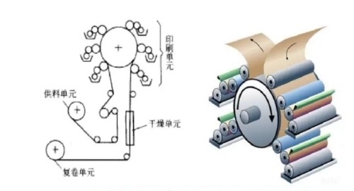 Tipo econômico máquina imprimindo Flexographic de 6 Ci da cor para o plástico, papel com pneumático, Ci Flexo M Control da cor 380V 6